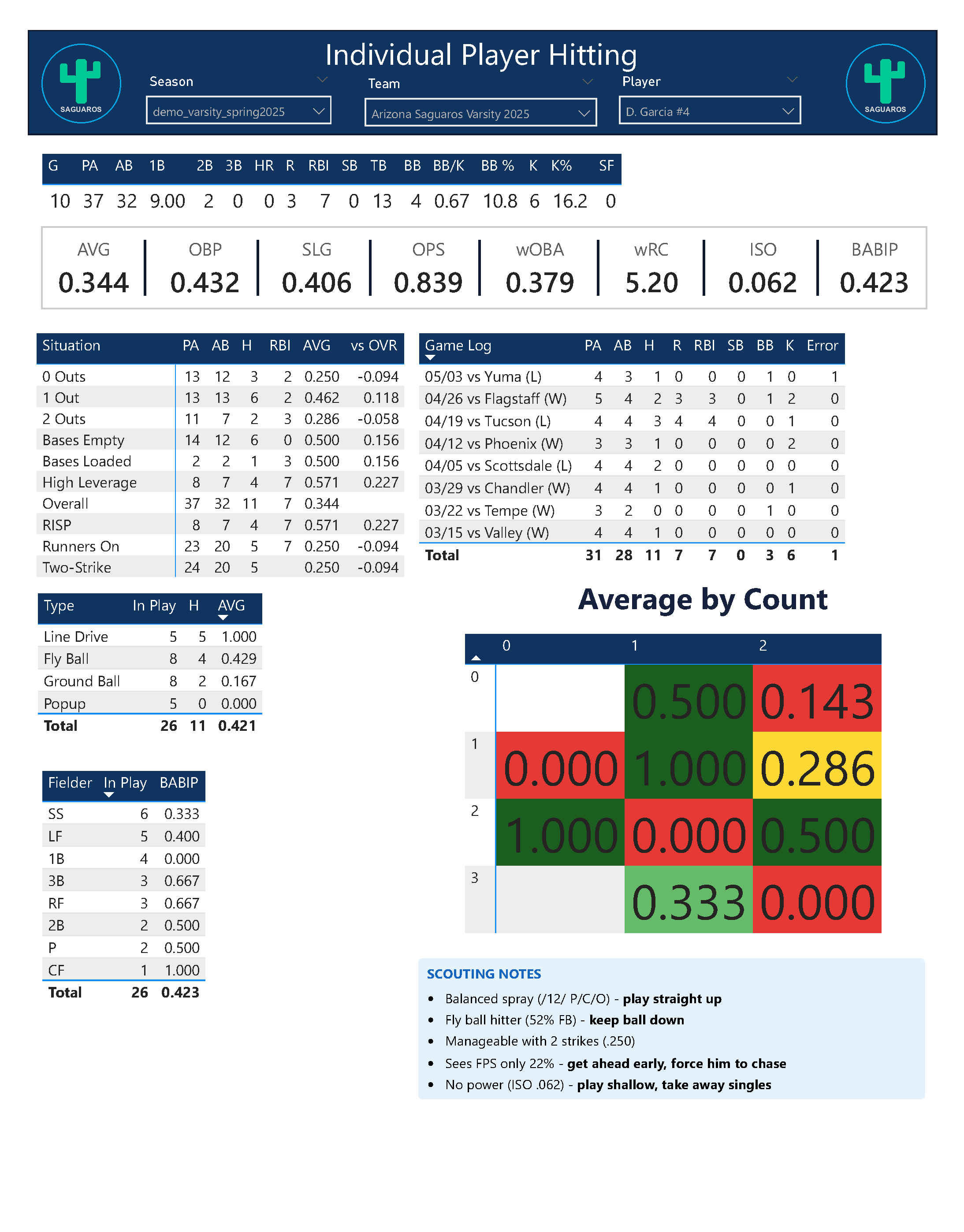Individual Player Hitting