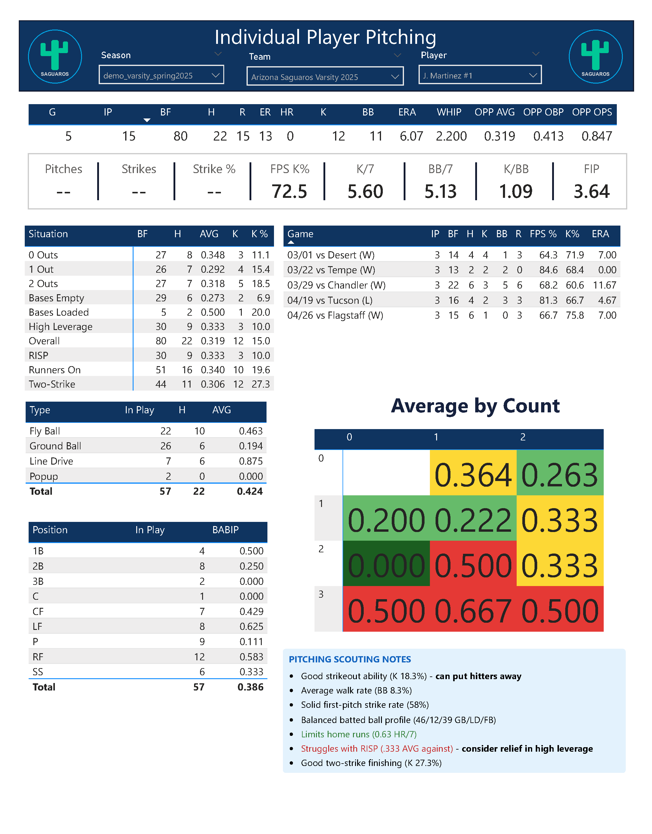 Individual Player Pitching